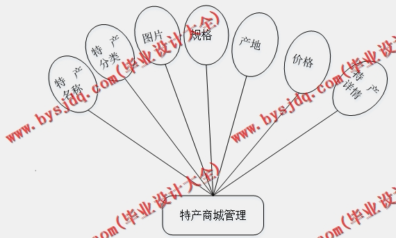 基于Vue的记忆旅游网站设计的设计与实现