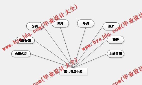 基于Vue的电影视频网站的设计与实现