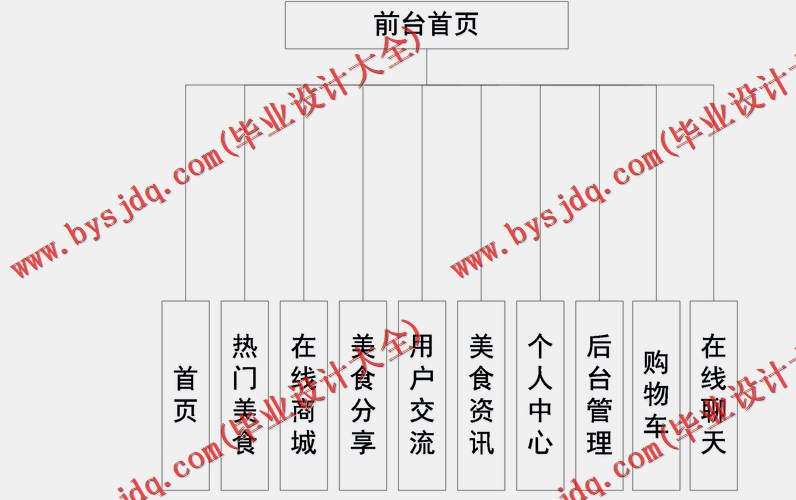 基于Vue的美食推荐管理系统的设计与实现