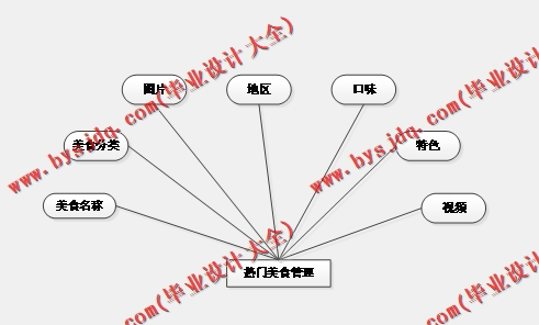 基于Vue的美食推荐管理系统的设计与实现
