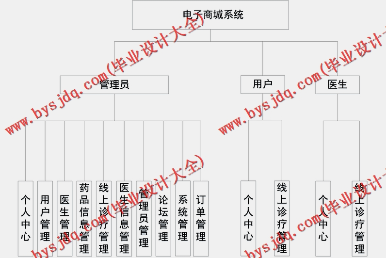 基于SSM的药品商城网站的设计与实现
