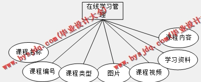 基于Vue的企业销售人员培训系统的设计与实现