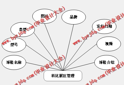基于Vue的竞拍系统的设计与实现