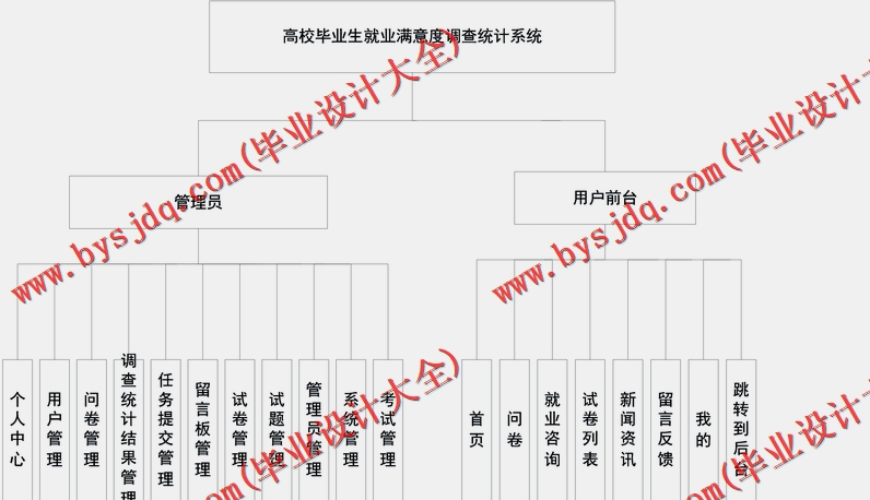 基于SSM的高校毕业生就业满意度调查统计系统的设计与实现