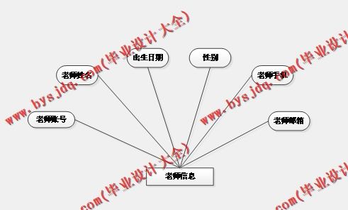 基于Vue的课程智能组卷系统的设计与实现
