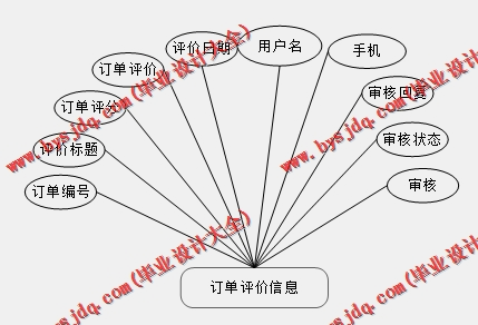 基于Vue的电商扶贫网站的设计与实现