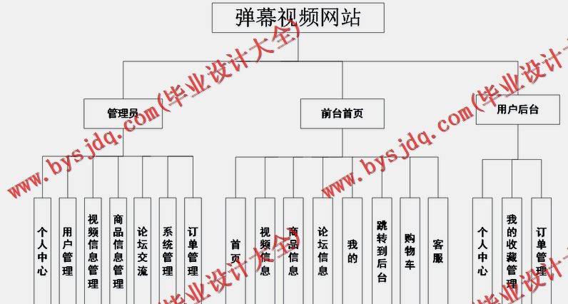 基于SSM的弹幕视频网站的设计与实现