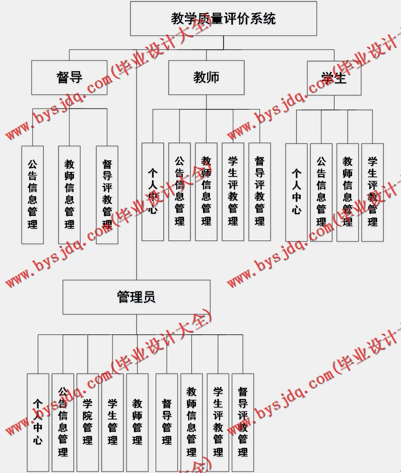基于SSM的教学质量评价系统的设计与实现