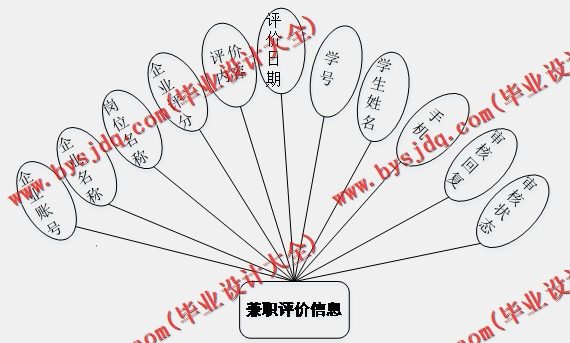 基于Vue的大学生校园兼职系统的设计与实现