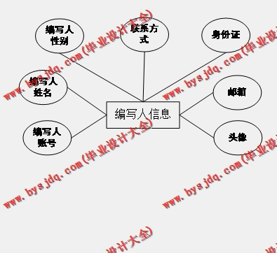 基于Vue的家谱管理系统的设计与实现