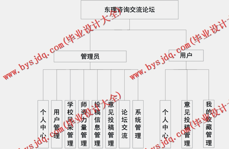 基于SSM的交流论坛的设计与实现