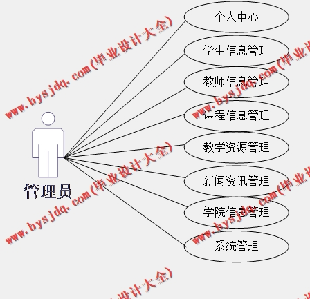 基于SSM的高校信息资源共享平台的设计与实现