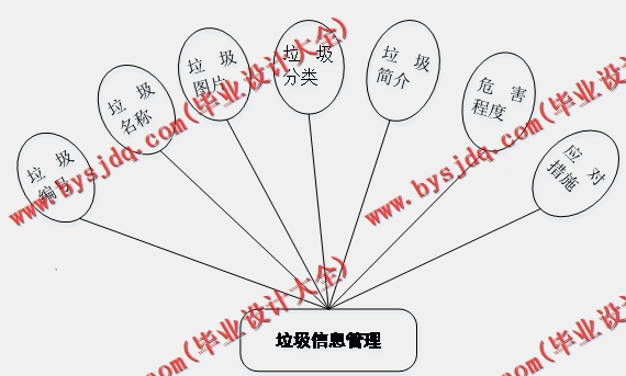 基于Vue的垃圾分类系统的设计与实现