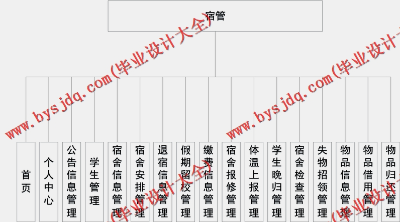 基于Vue的高校宿舍管理系统的设计与实现