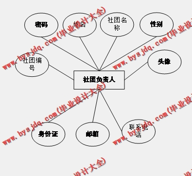 基于Vue的大学生社团管理系统的设计与实现