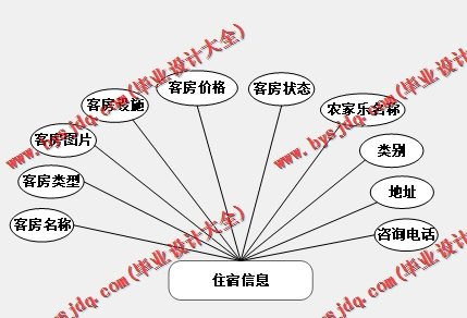 基于Vue的农家乐管理系统的设计与实现