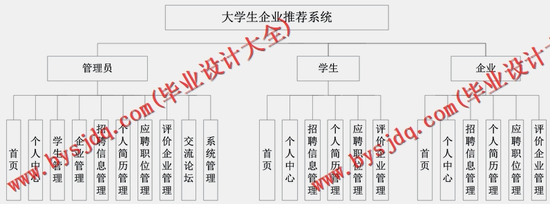 基于Vue的大学生就业推荐系统的设计与实现