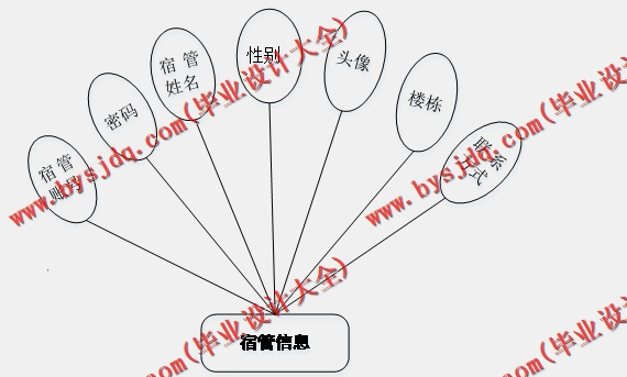 基于Vue的高校宿舍管理系统的设计与实现