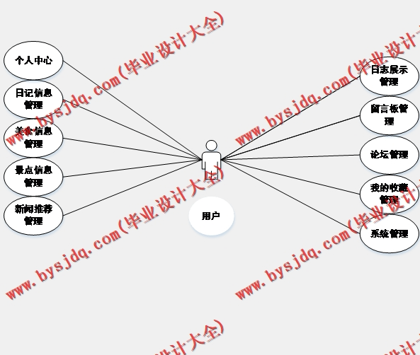 基于SSM的美好生活日志网的设计与实现