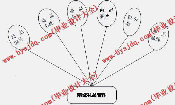 基于Vue的垃圾分类系统的设计与实现