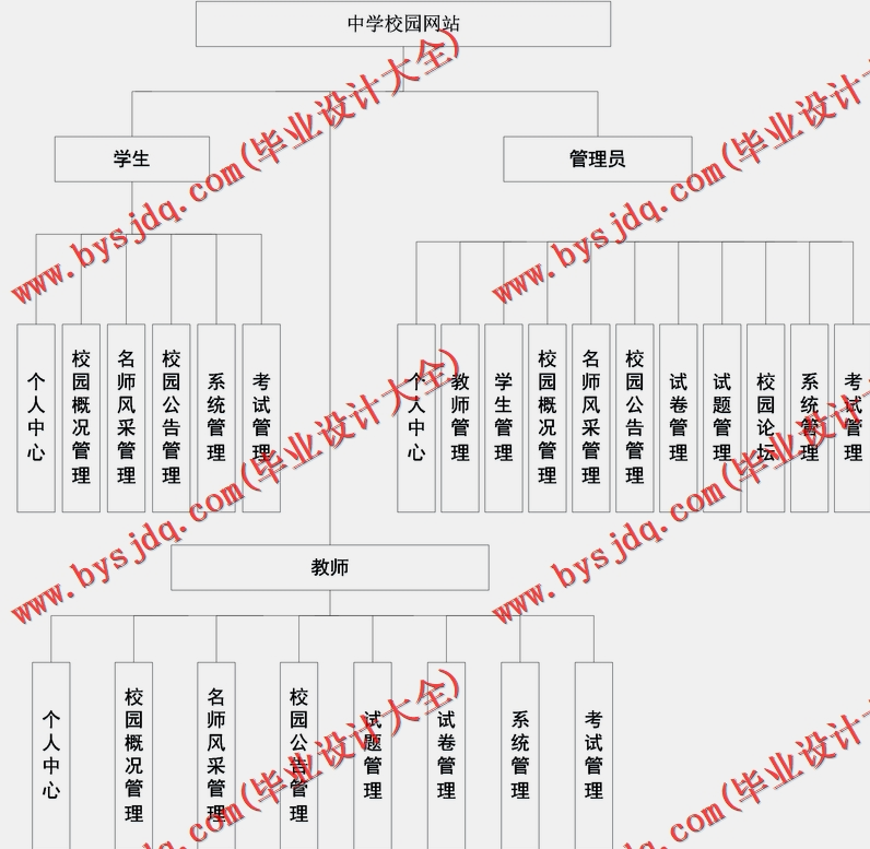 基于SSM的中学校园网站的设计与实现