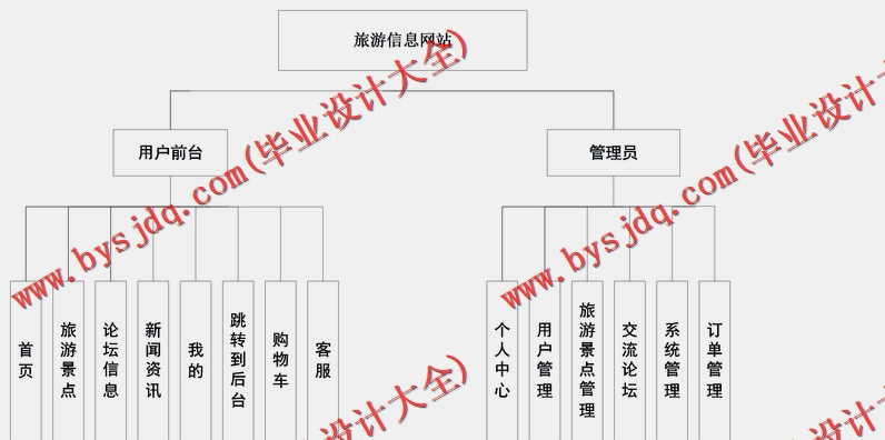 基于SSM的旅游信息网站的设计与实现