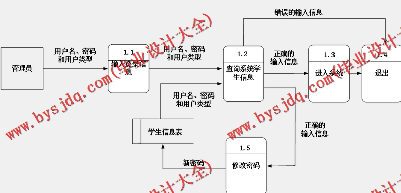 基于Vue的高校网上报名系统的设计与实现