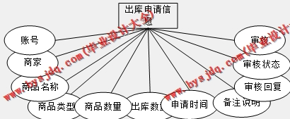 基于Vue的冷冻仓储进销存管理系统的设计与实现