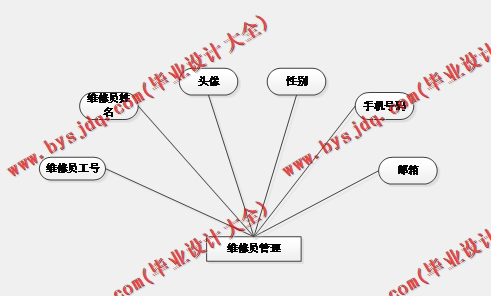 基于Vue的医院资产设备维修保养管理系统的设计与实现