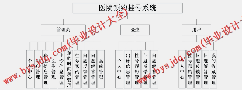 基于SSM的医院挂号预约系统的设计与实现
