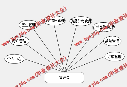 基于SSM的药品销售配送网站的设计与实现