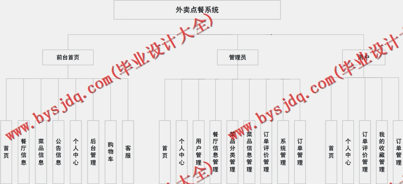 基于Vue的外卖点餐订餐系统的设计与实现