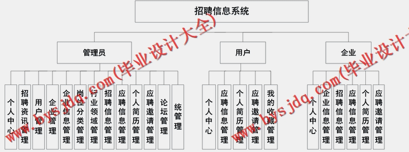 基于SSM的招聘信息系统的设计与实现