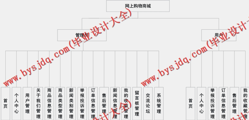 基于Vue的网上购物系统的设计与实现
