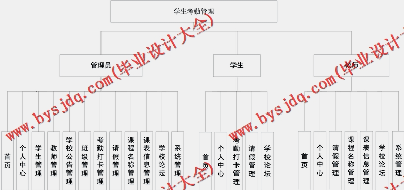 基于Vue的学生考勤系统的设计与实现