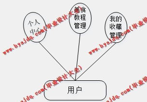 基于SSM的美食推荐管理系统的设计与实现