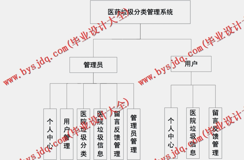 基于SSM的医药垃圾分类管理系统的设计与实现