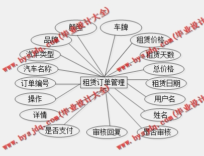 基于SSM的汽车租赁平台的设计与实现
