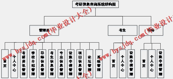 基于Vue的考研信息查询系统的设计与实现