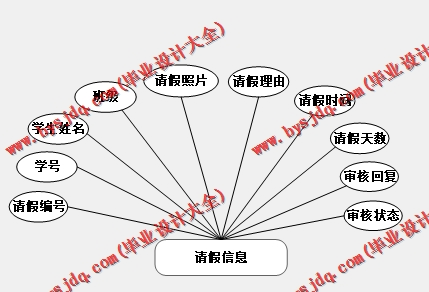 基于Vue的学生考勤系统的设计与实现