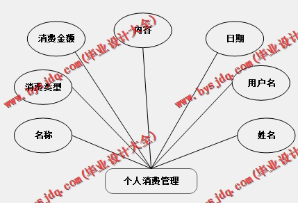 基于SSM的全国消费水平展示平台的设计与实现