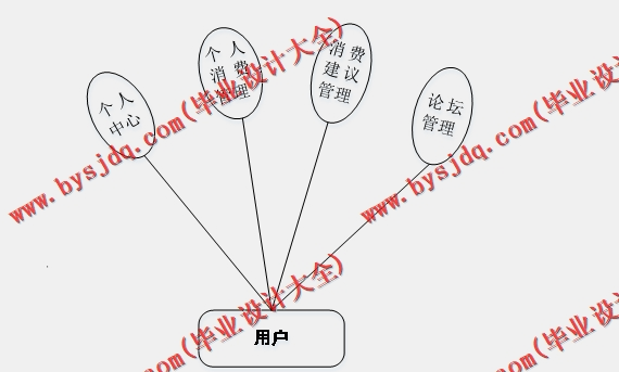 基于SSM的全国消费水平展示平台的设计与实现