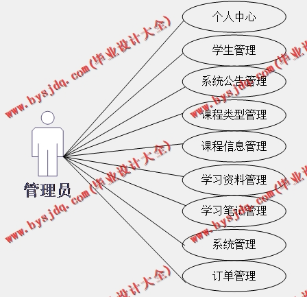 基于SSM的数字工坊学习网站的设计与实现