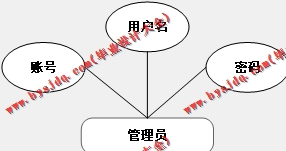 基于Vue的考研信息查询系统的设计与实现