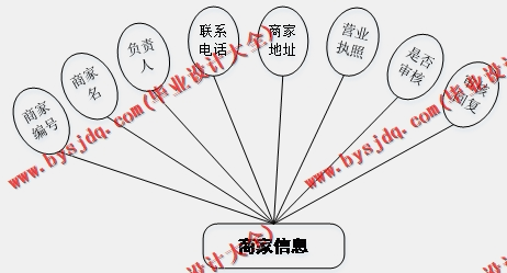 基于SSM的校园校园食堂外卖系统的设计与实现