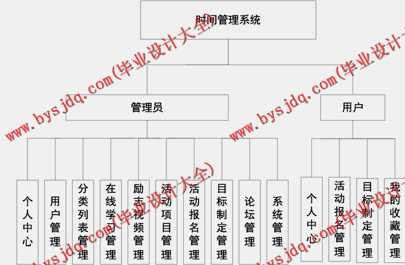 基于SSM的个人目标计划时间管理系统的设计与实现