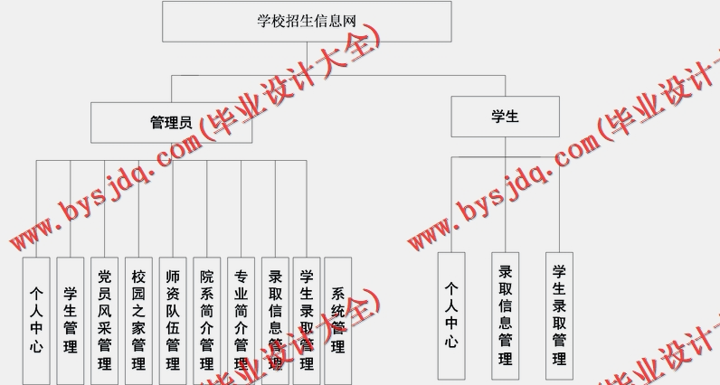 基于SSM的学校招生信息网的设计与实现