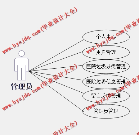 基于SSM的医药垃圾分类管理系统的设计与实现