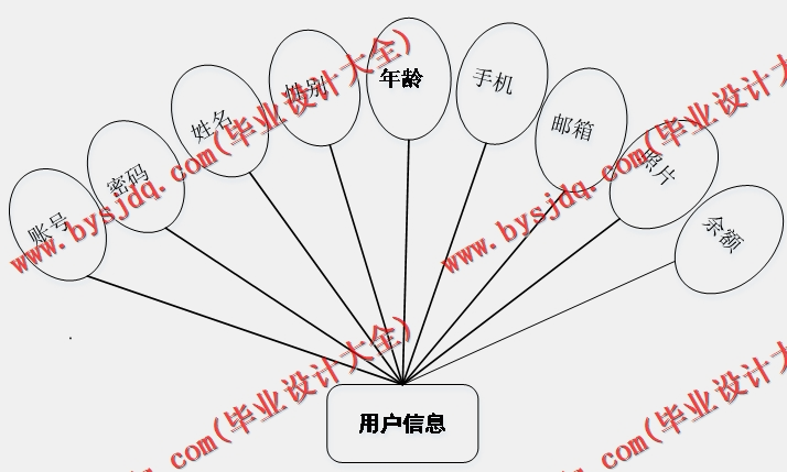 基于SSM的旅游信息网站的设计与实现