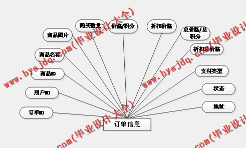 基于SSM的地方特产展销系统的设计与实现